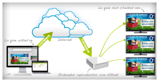 dStant - Plataforma de cartelerí digital